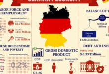 ألمانيا تقترح اقتراض 838.2 مليار يورو لتمويل الدفاع والبنية التحتية